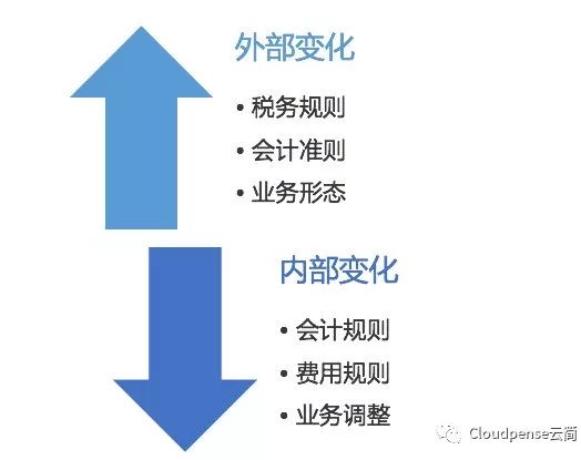 内外部环境的变化因素