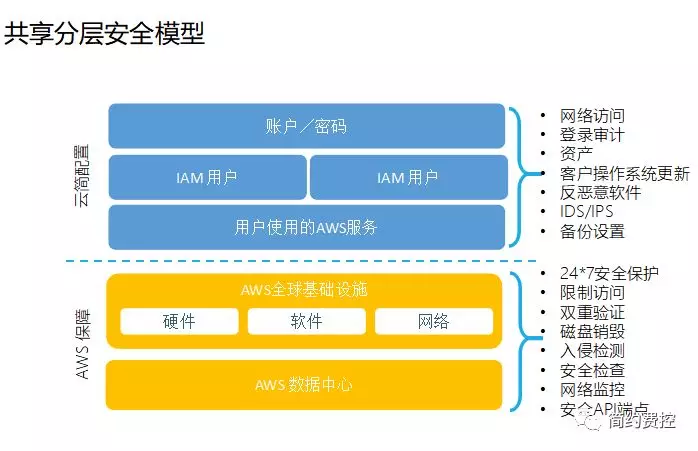 共享分层安全模型