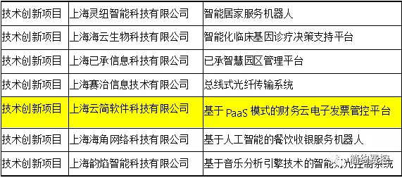 上海市科技型中小企业技术创新资金项目