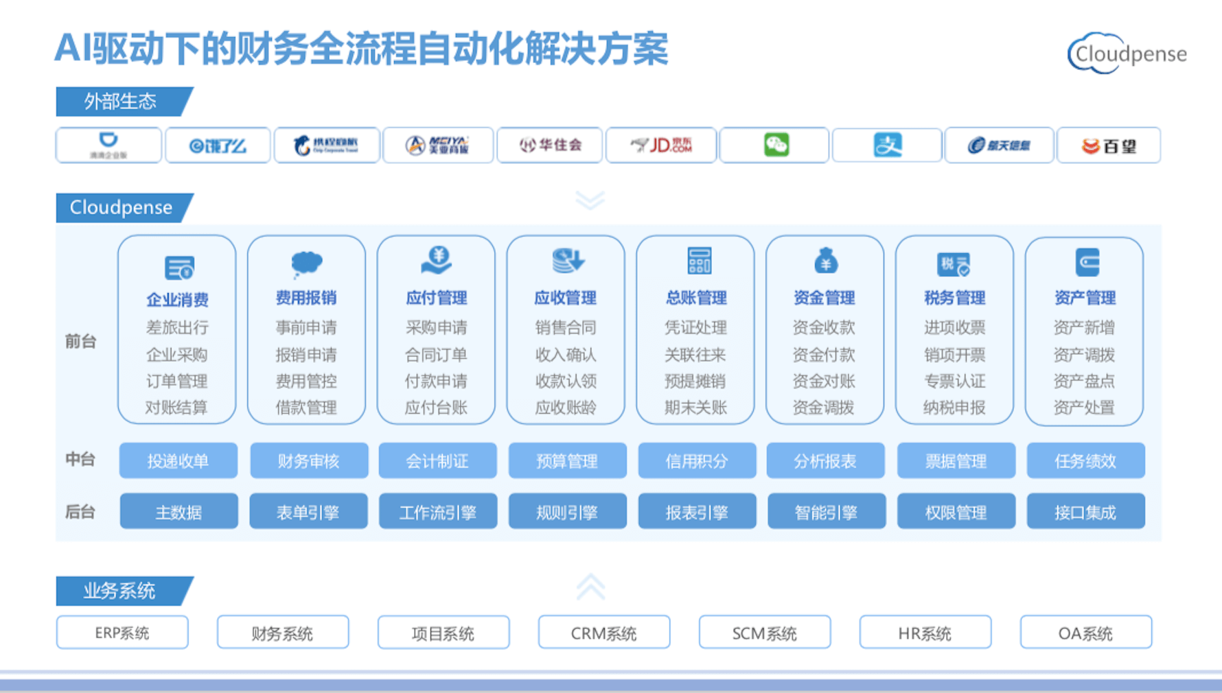 Cloudpense财务全流程自动化解决方案