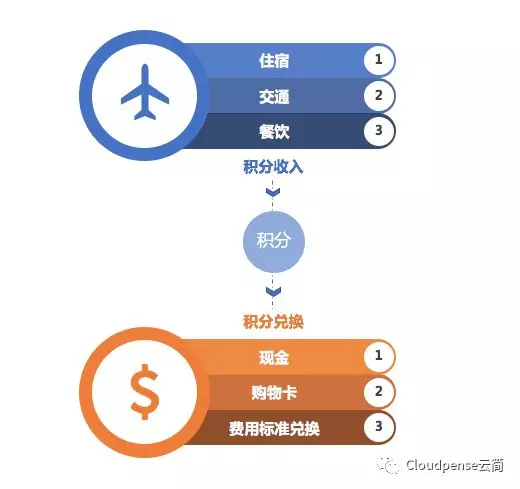 兑换各种福利